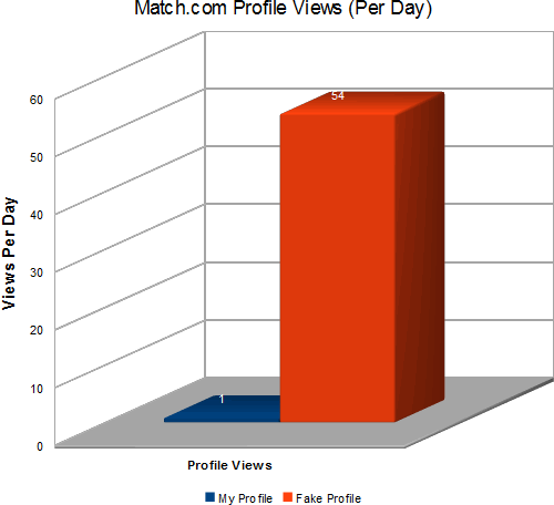 Profile views per day