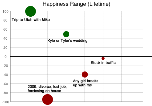 Lifetime Happiness Chart