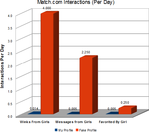 Interactions per day