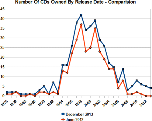 Number of CDs owned by release date